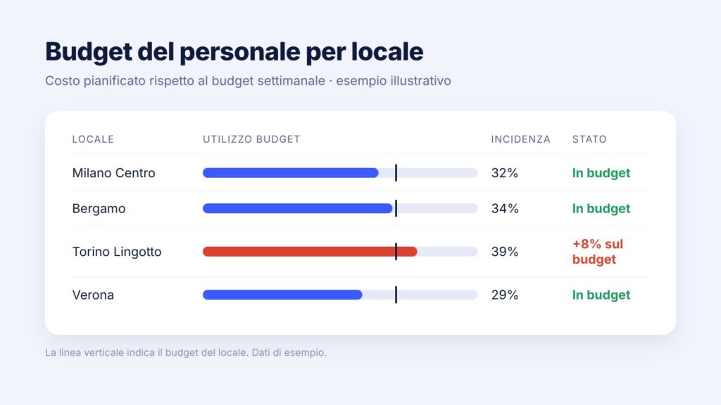 budget del personale per locale: costo pianificato rispetto al budget settimanale