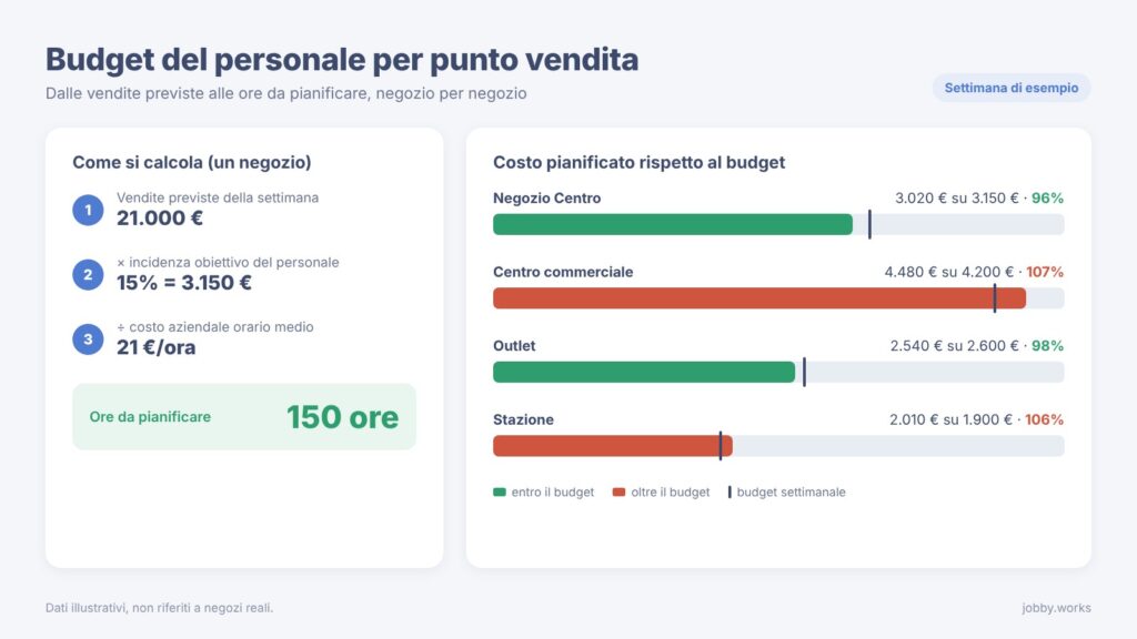 budget personale punto vendita: calcolo delle ore e costo pianificato rispetto al budget per negozio