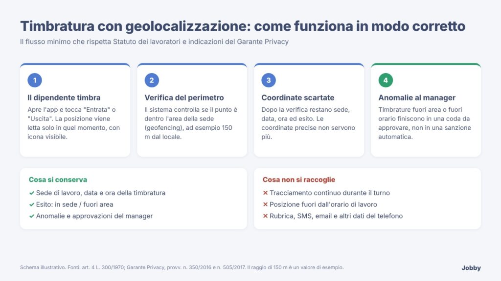 Timbratura con geolocalizzazione: flusso corretto, dati conservati e dati da non raccogliere