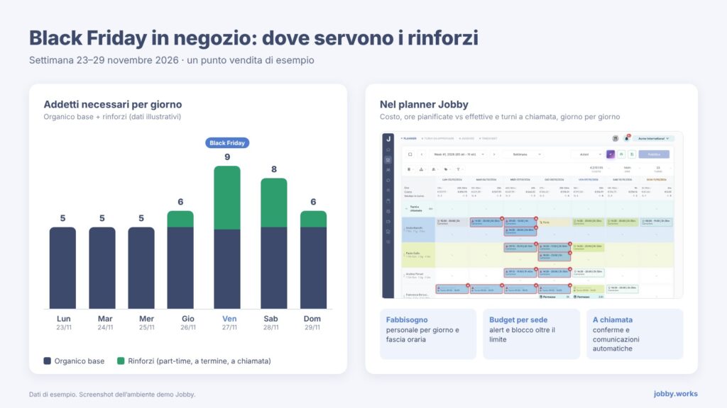 Turni Black Friday negozio: addetti necessari per giorno nella settimana del Black Friday, organico base e rinforzi, con il planner Jobby
